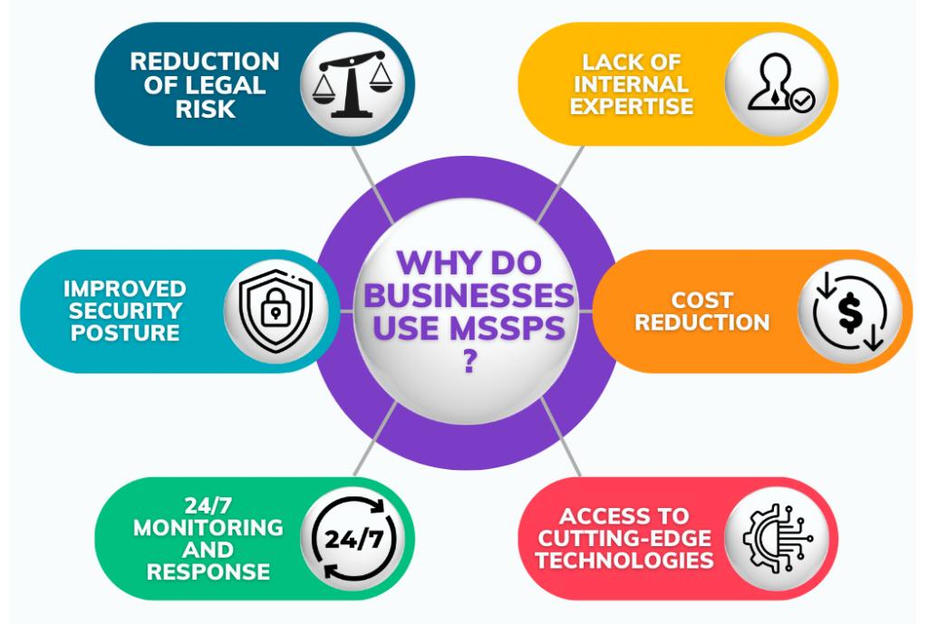 Why do businesses use MSSPs
