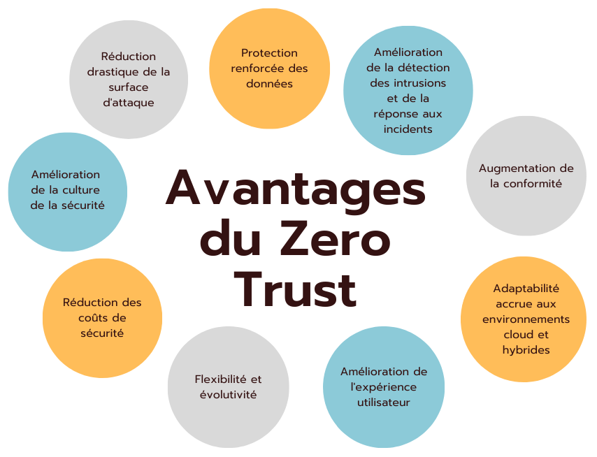 Avantages du Zero Trust