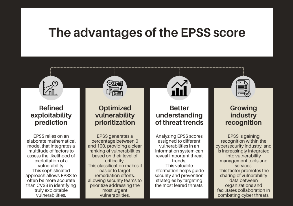 Advantages of EPSS Score
