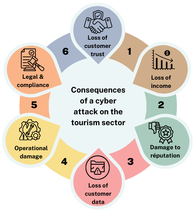 Consequences of a cyber attack on the tourism sector
