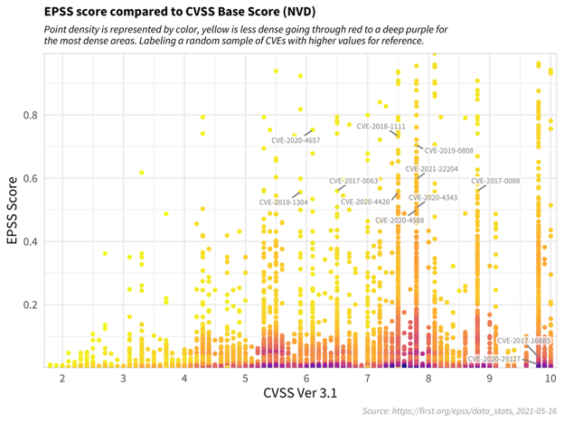 Graphique comparatif avec les scores EPSS et CVSS