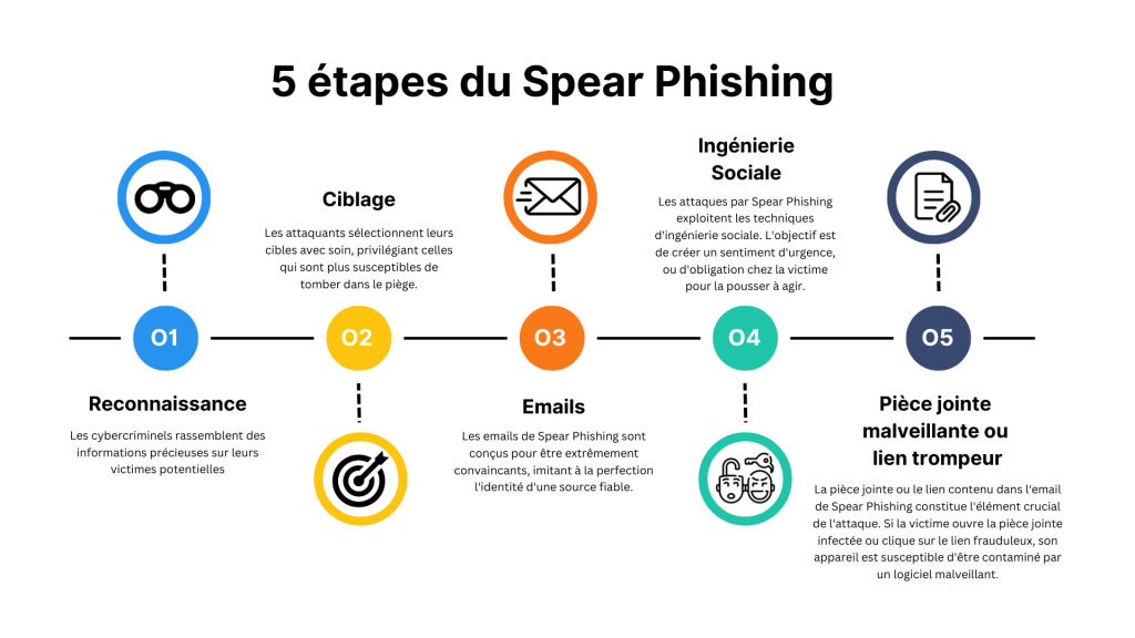 5 étapes du Spear Phishing