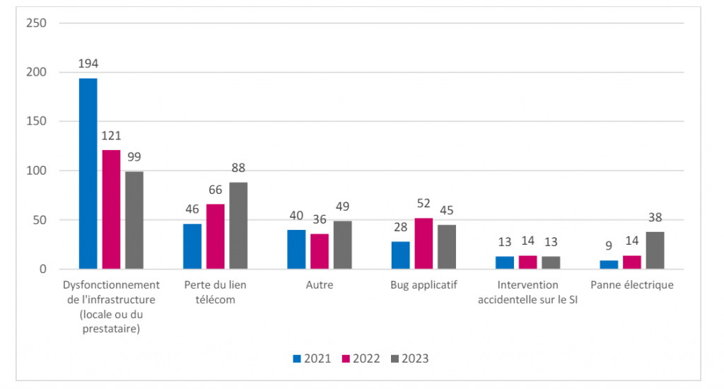 Distribution of non-malicious incidents