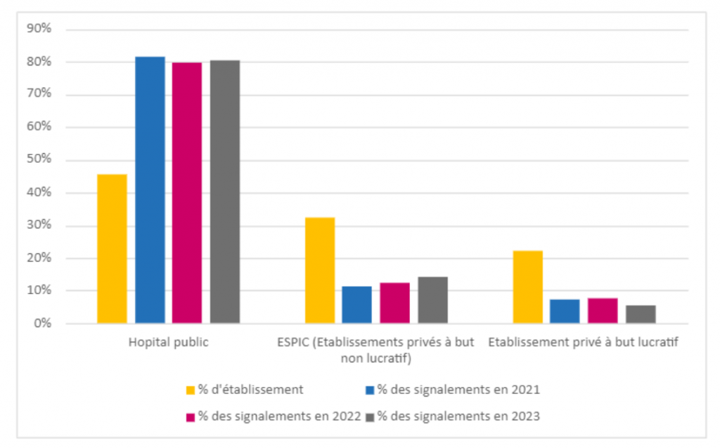 Types of healthcare facilities affected by incidents in 2023