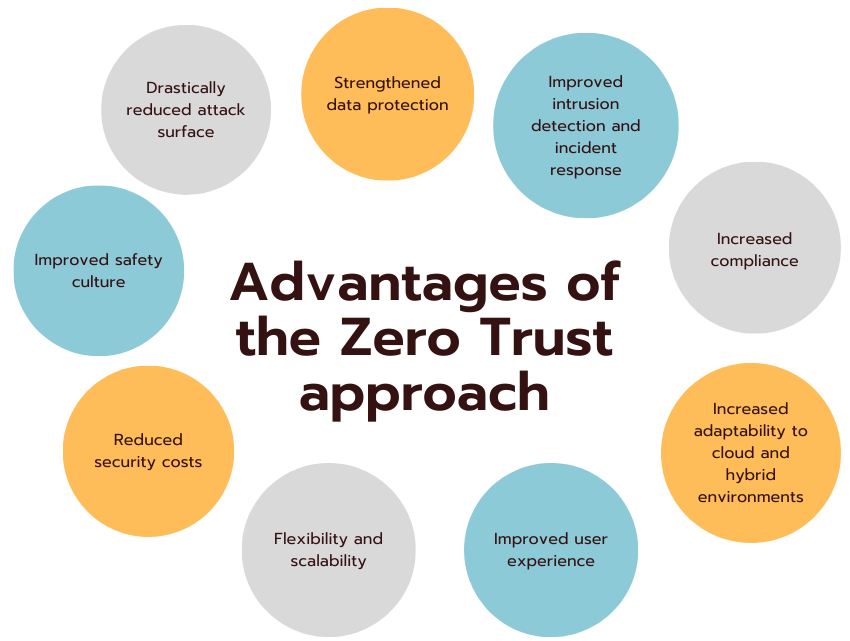 Advantages of the Zero Trust approach