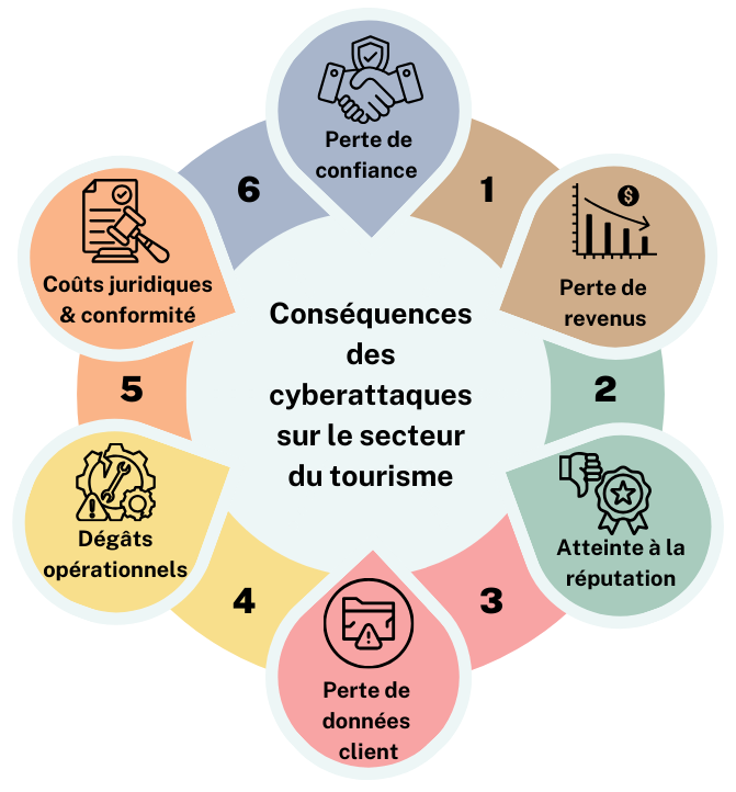 Conséquences des cyberattaques sur le secteur du tourisme